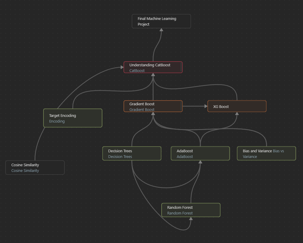 Decision tree showing the learning path and topics covered in the machine learning journey