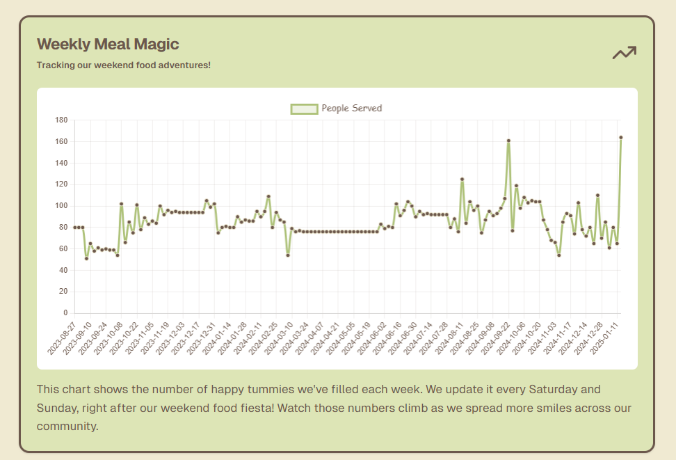 Weekly Meal Magic Graph showing number of people served over time